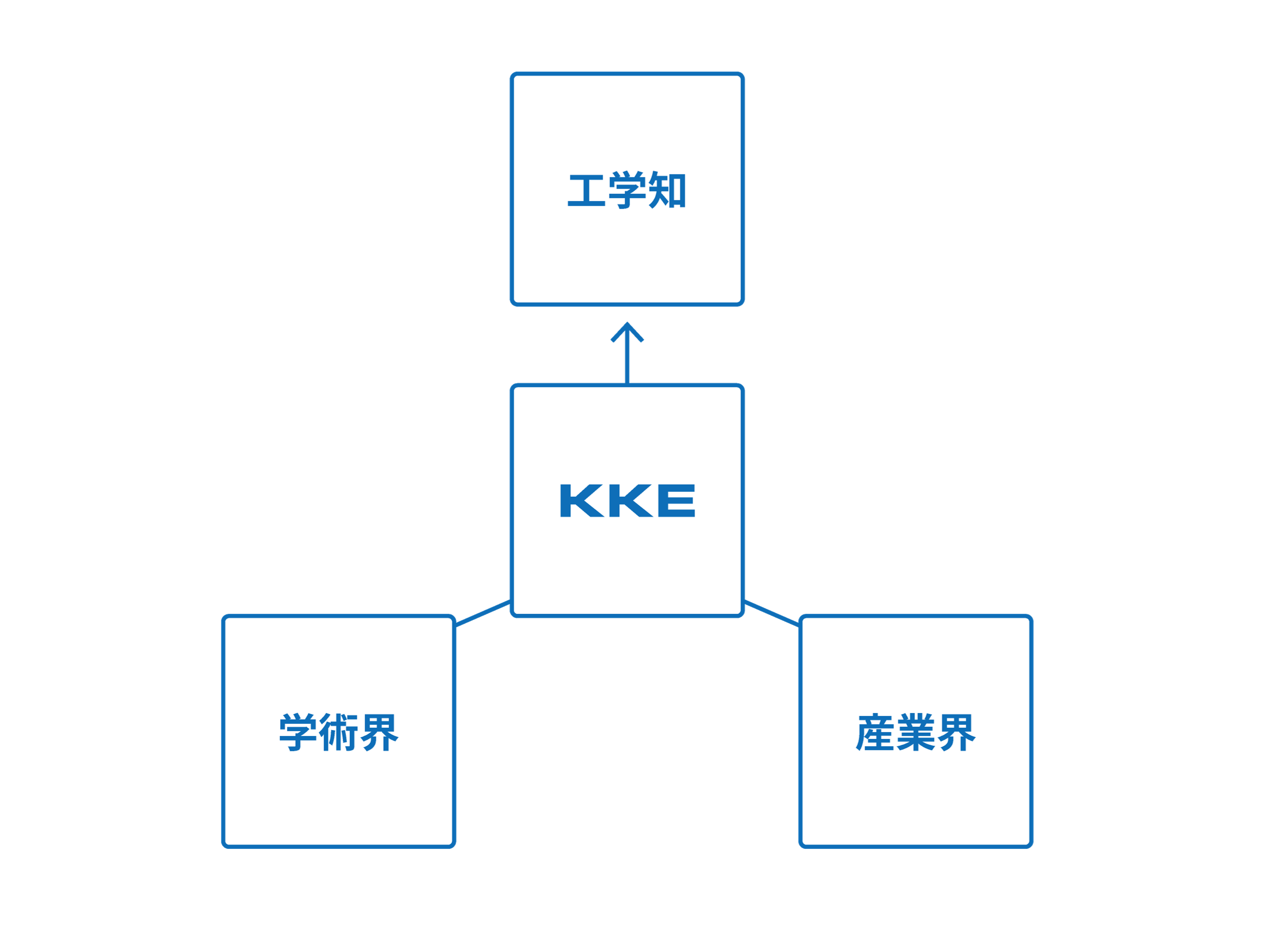 アカデミアとの連携