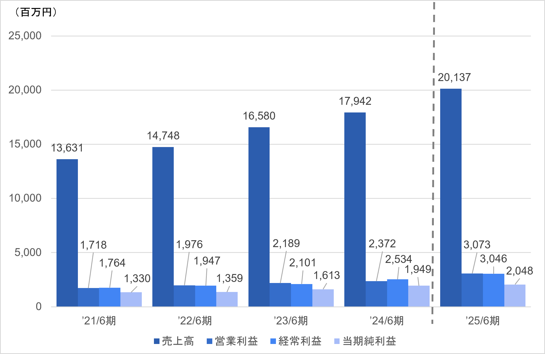 売上高/営業利益率