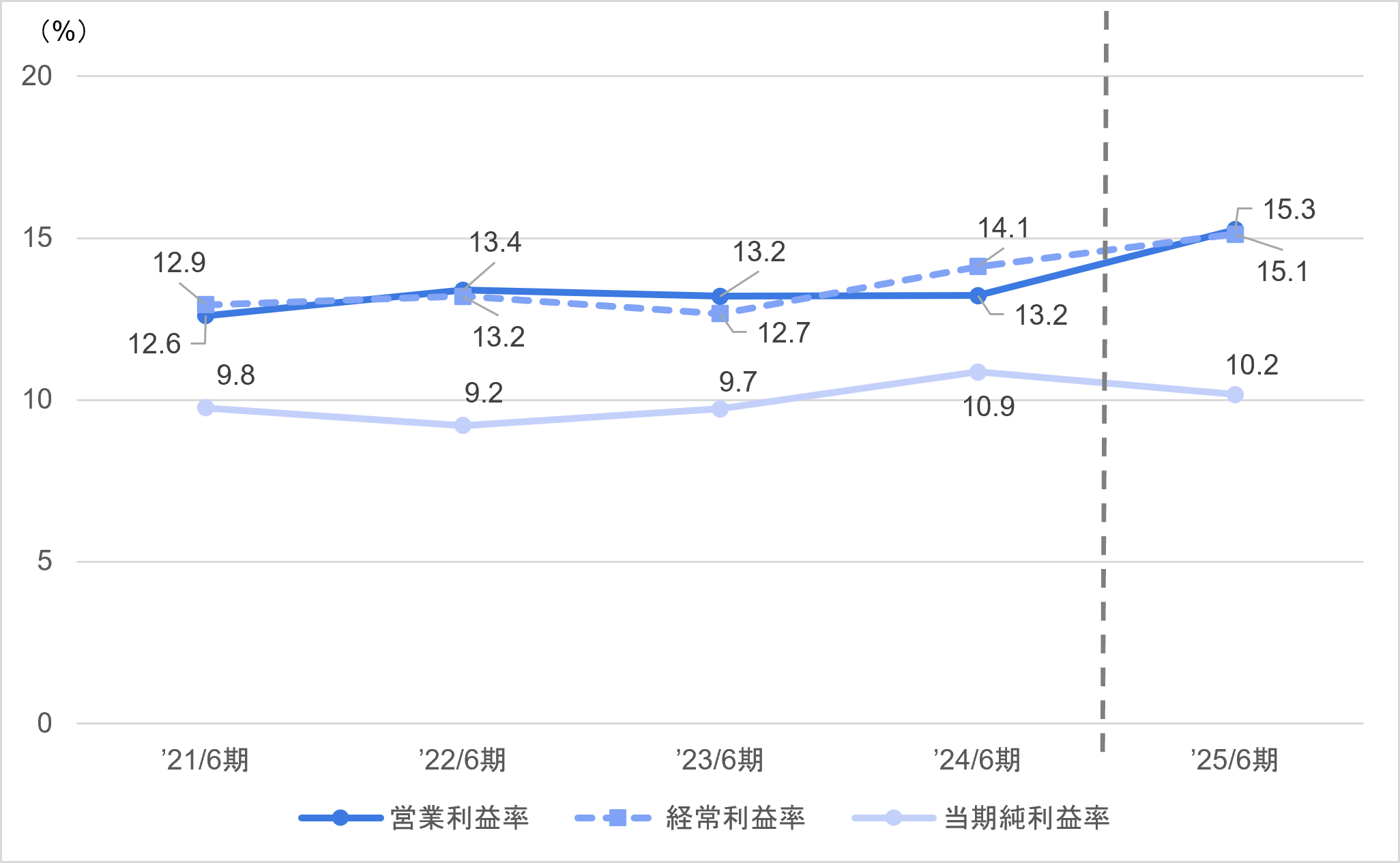 売上高/経常利益率