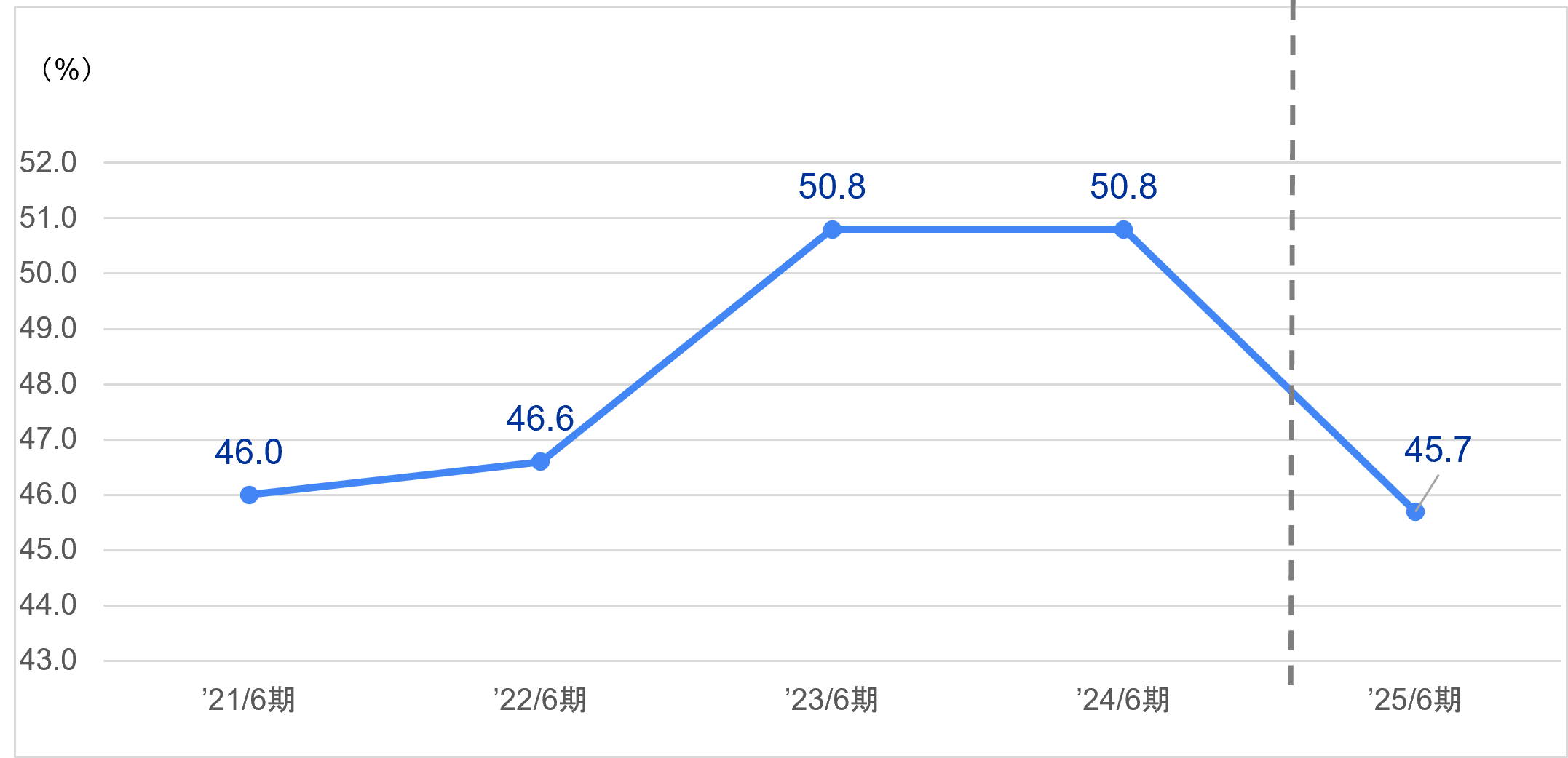 自己資本比率