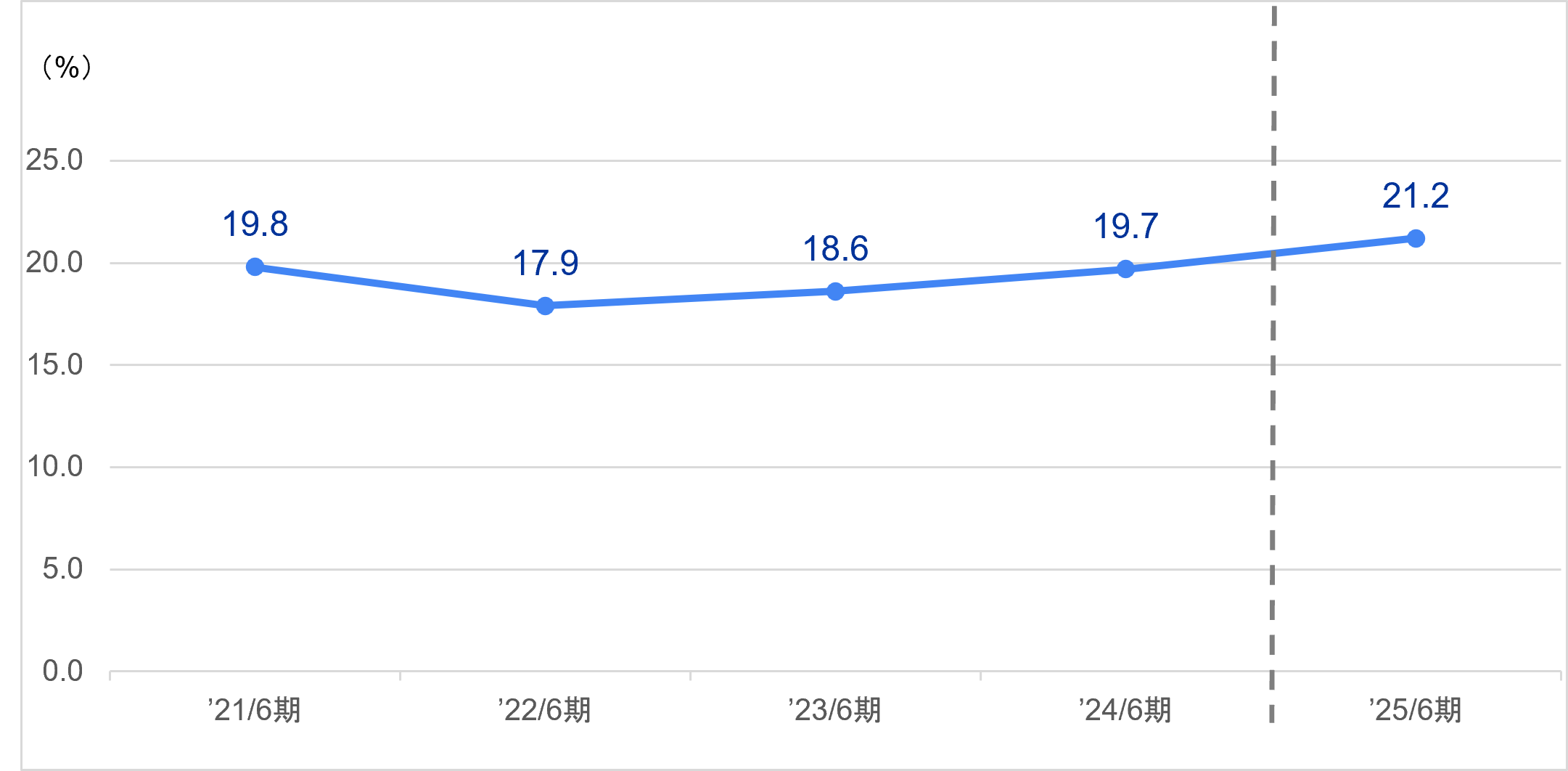 自己資本利益率