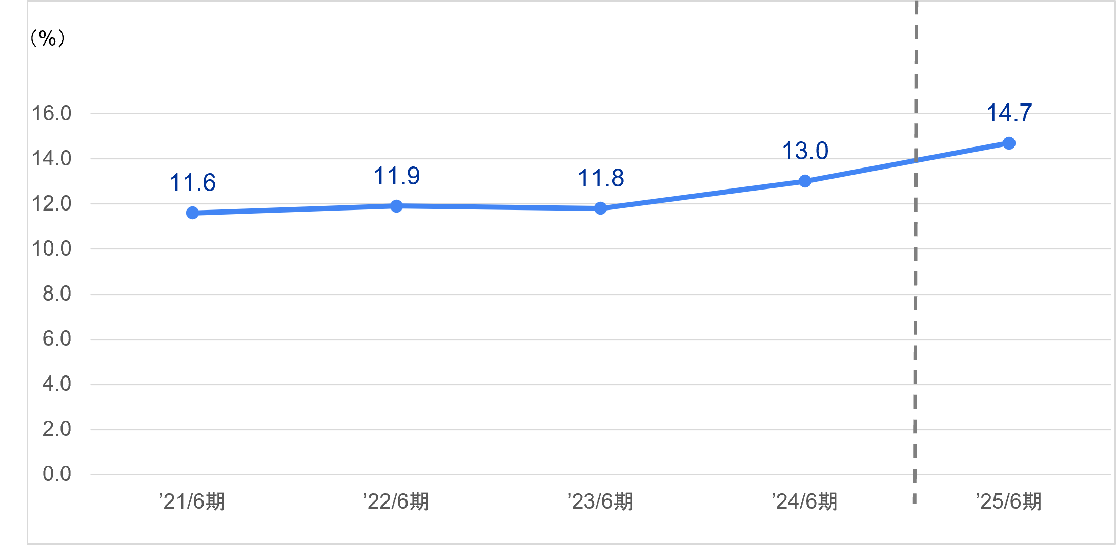総資産経常利益率