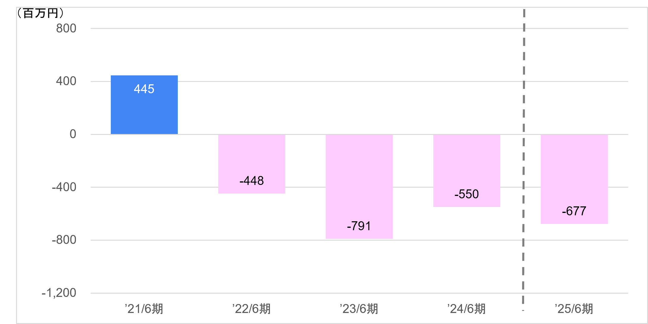 ネット有利子負債残高