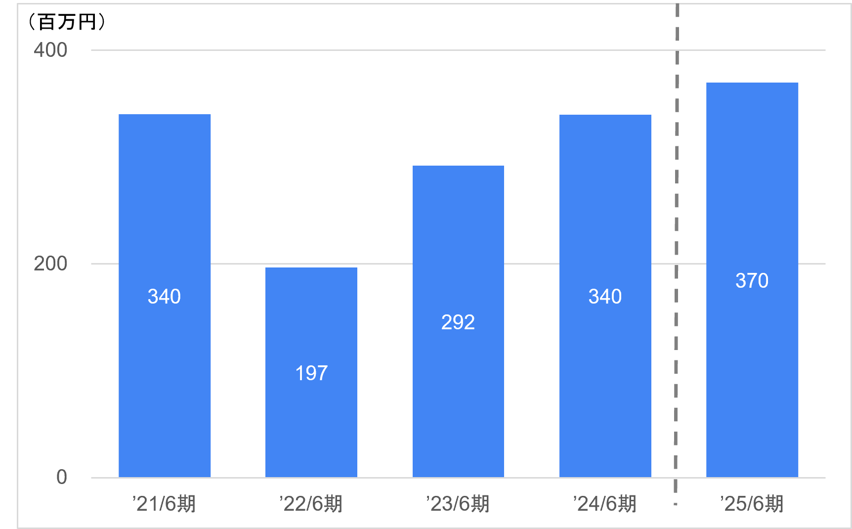 研究開発費