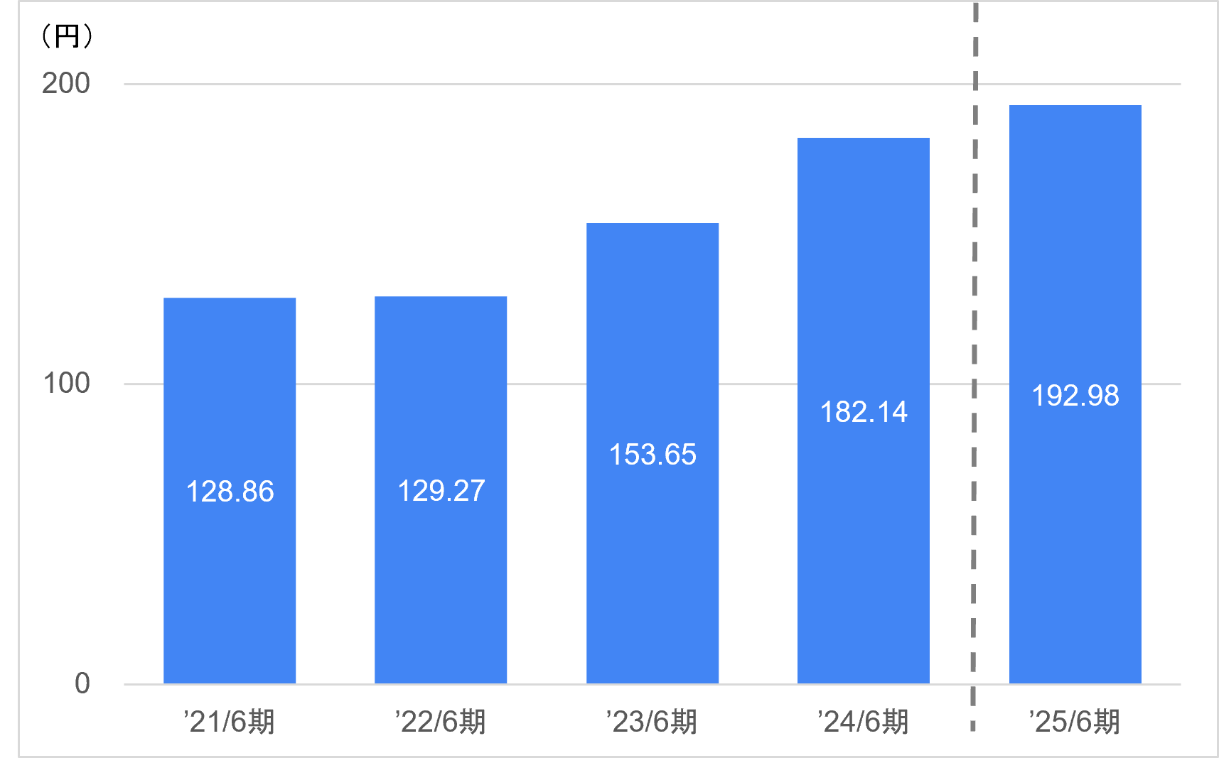 １株当たり当期純利益
