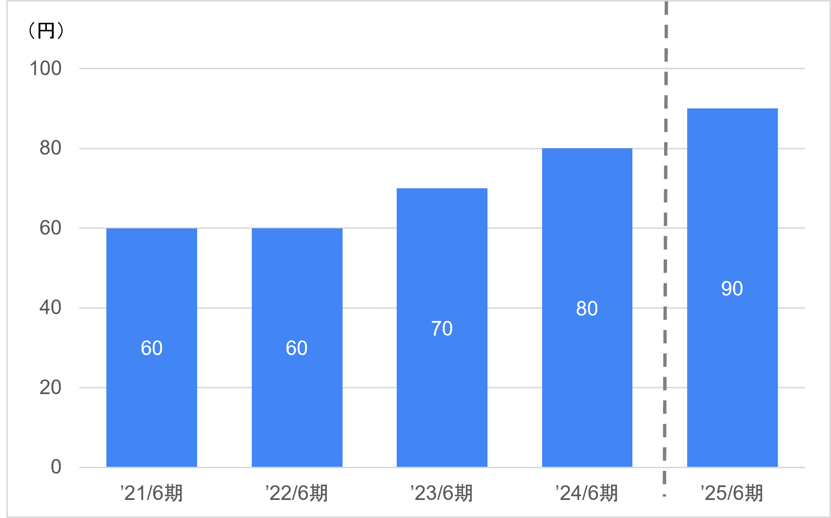１株当たり年間配当額