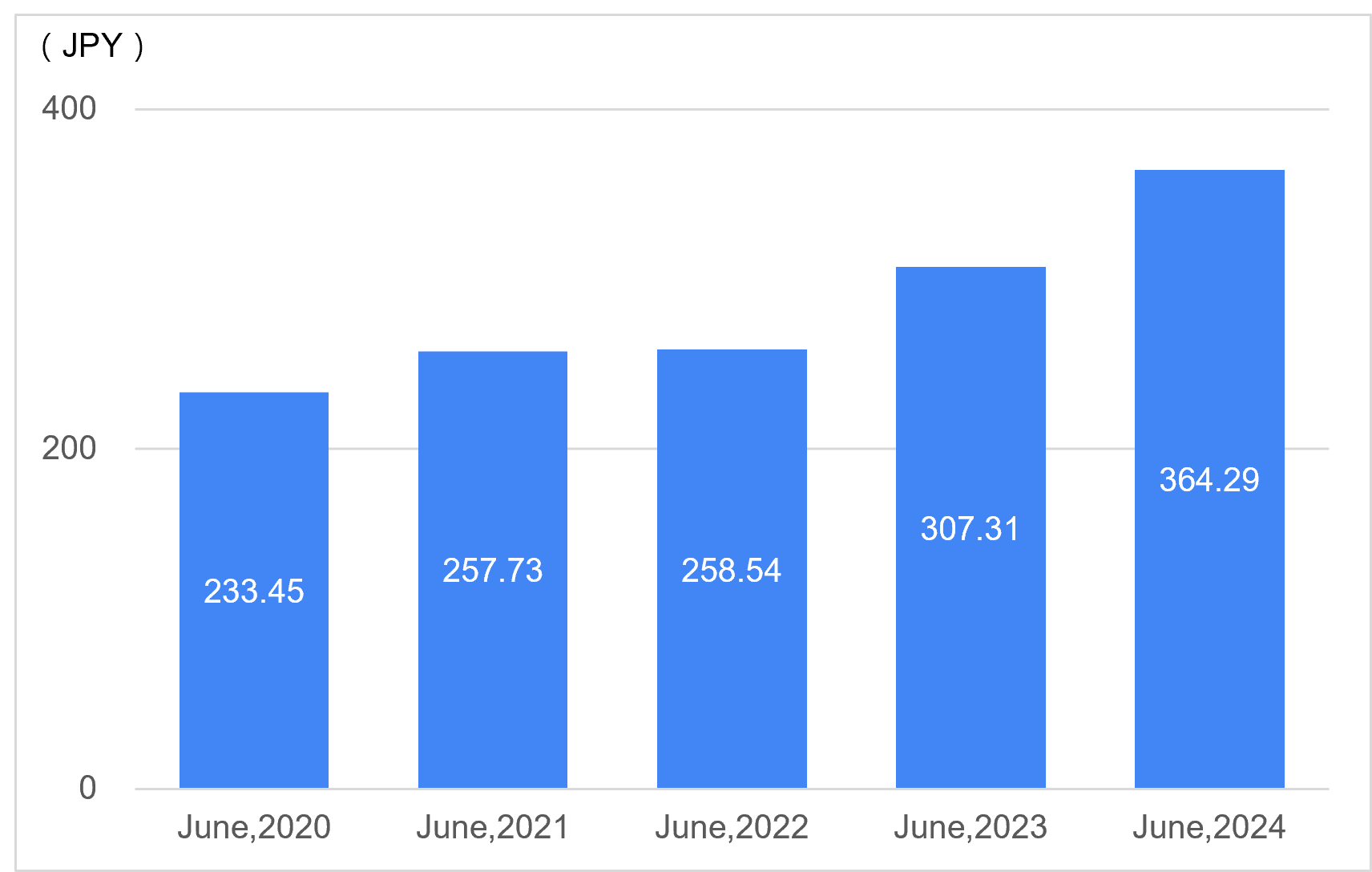 Earnings Per Share