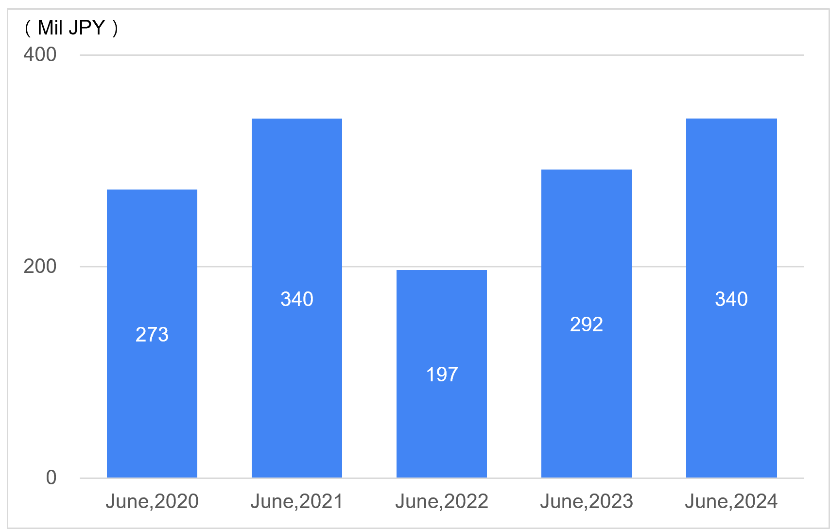 Reserch and Development Expenditure