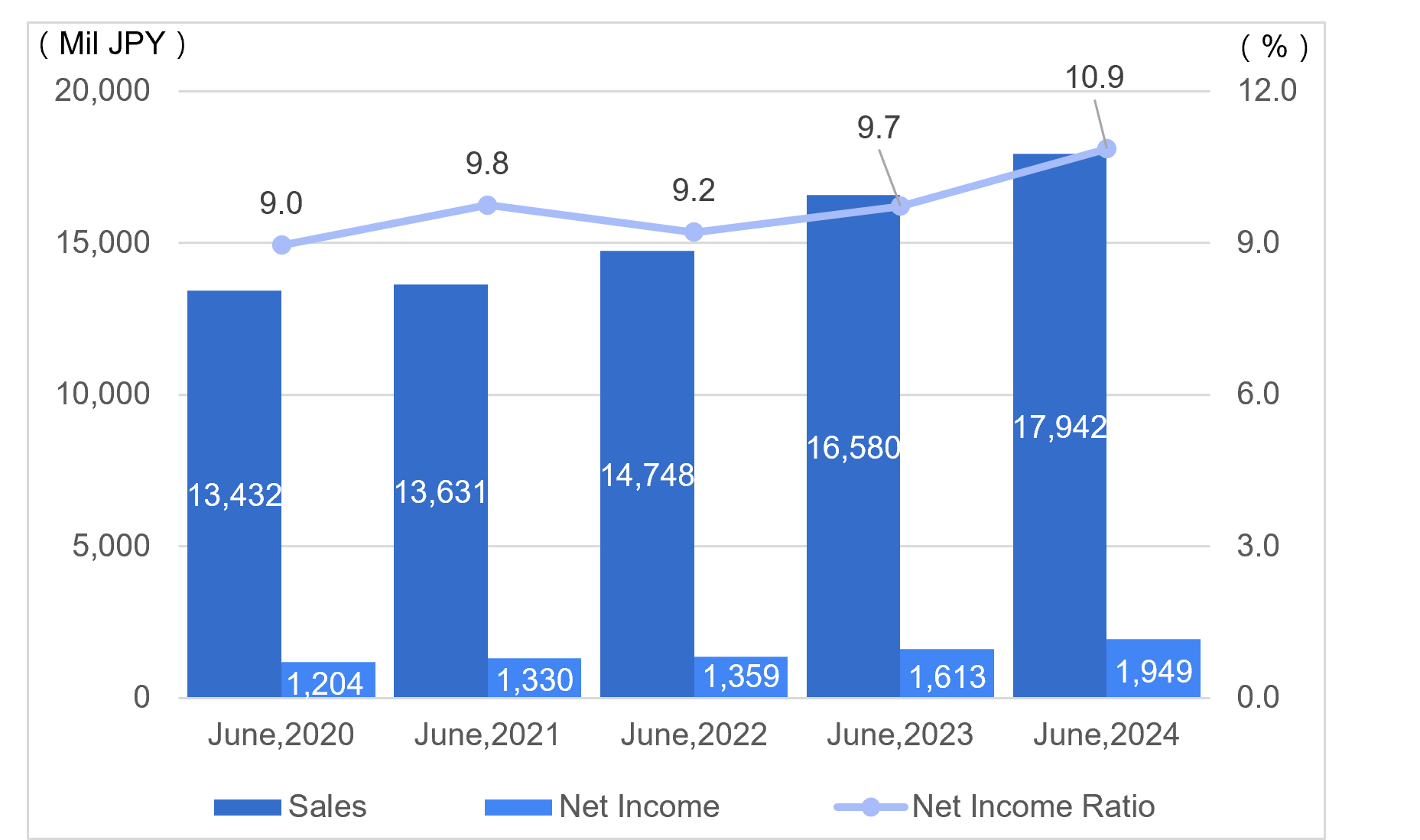 Sales / Net Income Ratio