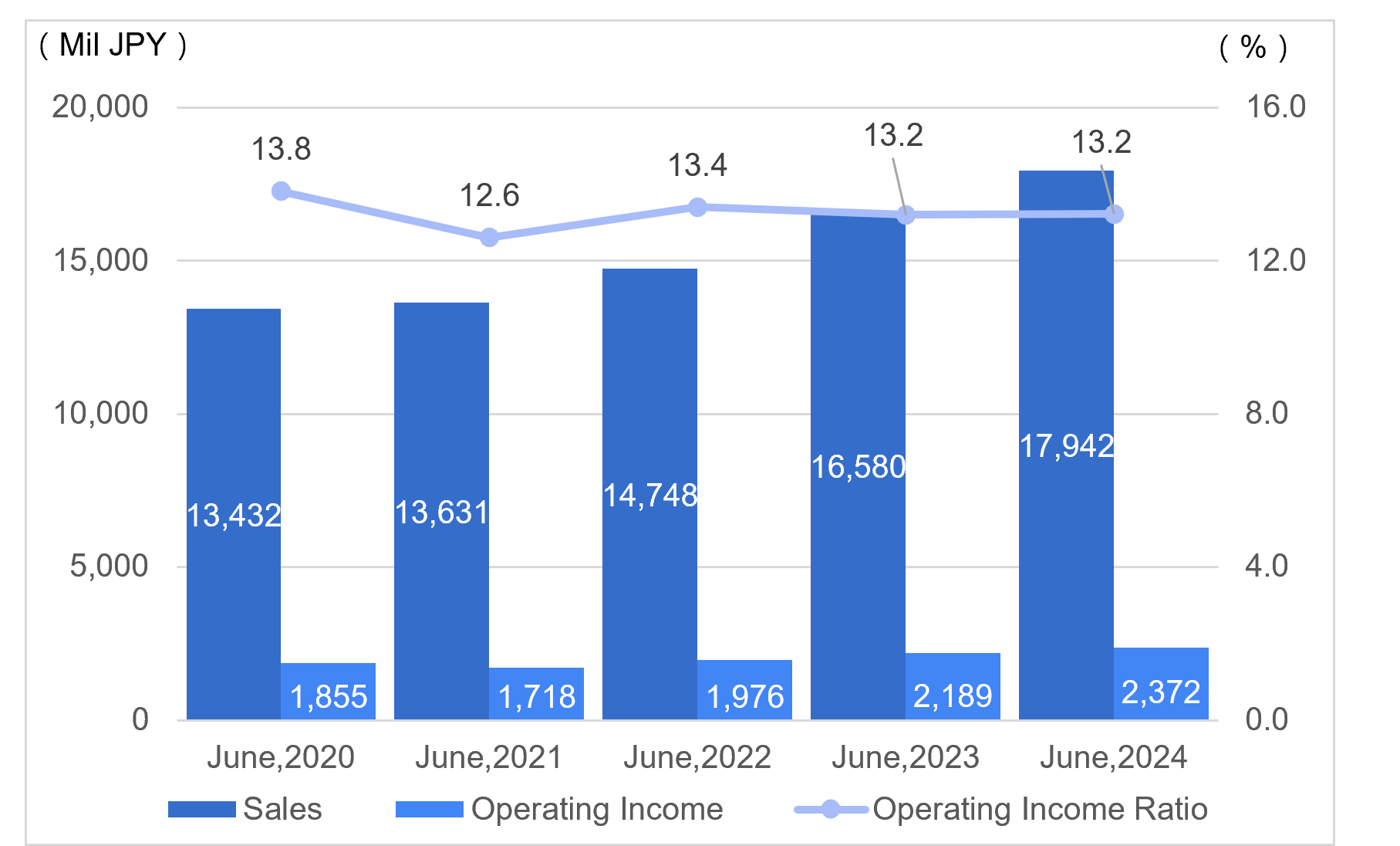 Sales / Operating Income Ratio