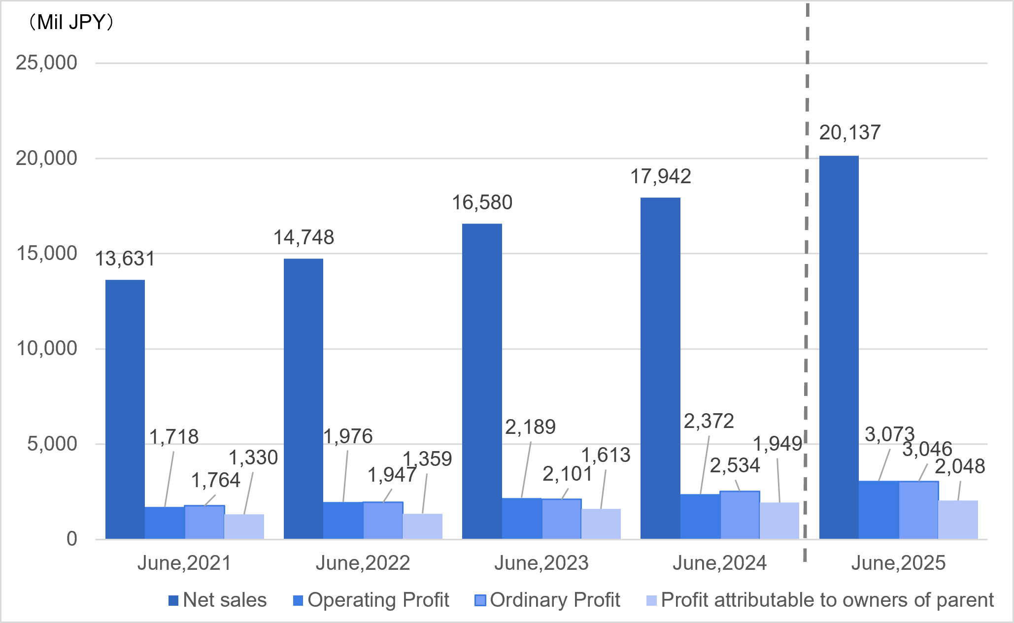 Sales / Operating Income Ratio