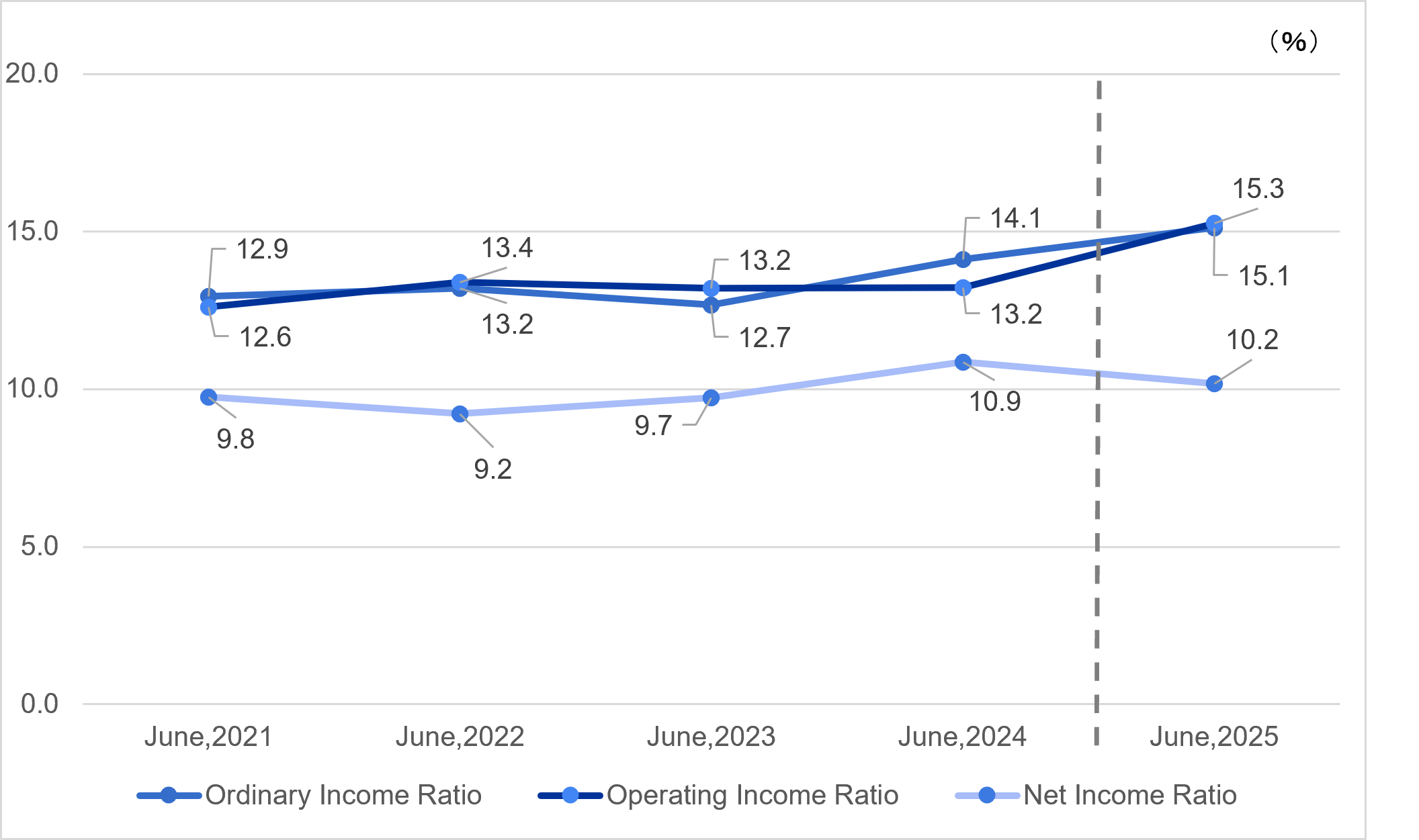 Sales / Ordinary Income Ratio