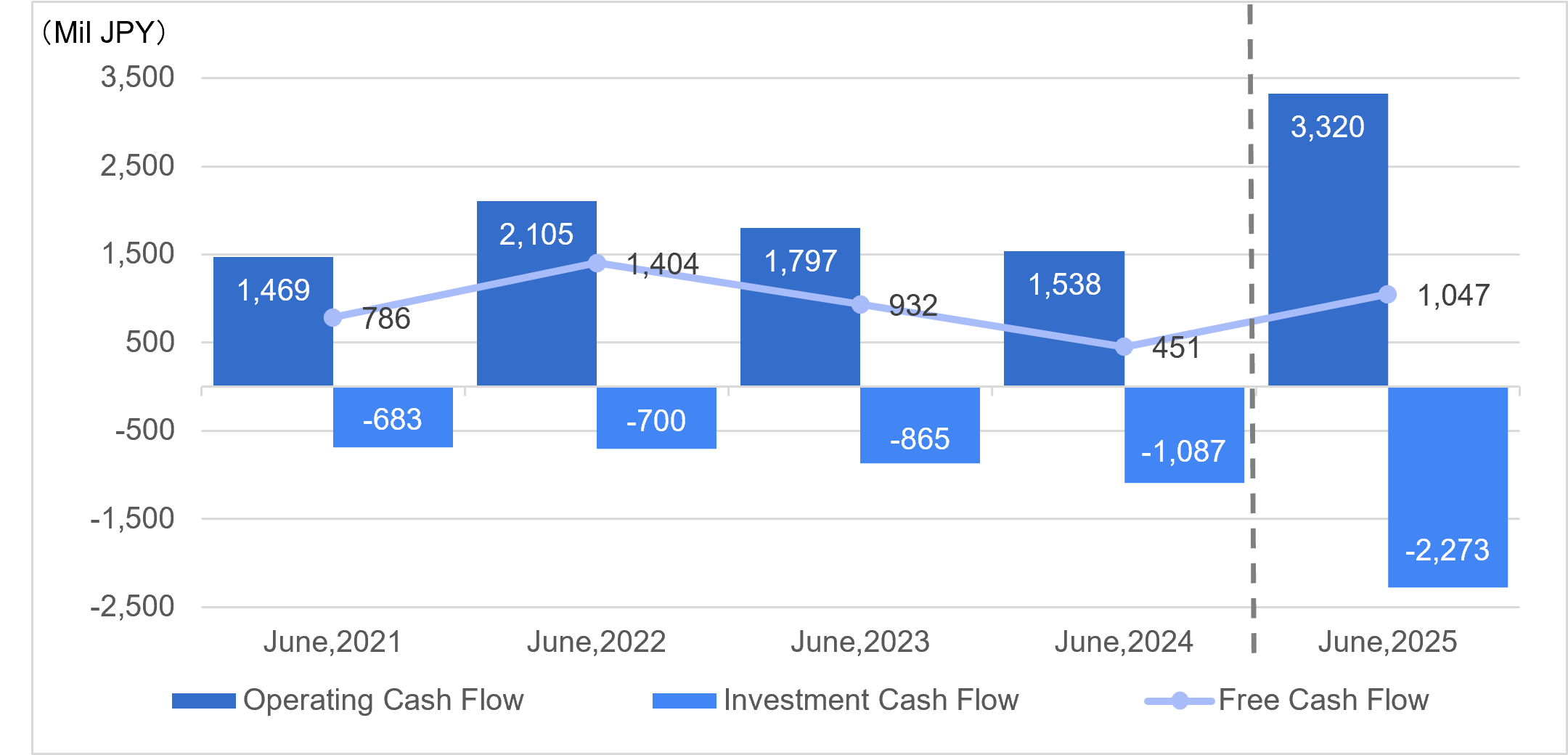 Cash Flows
