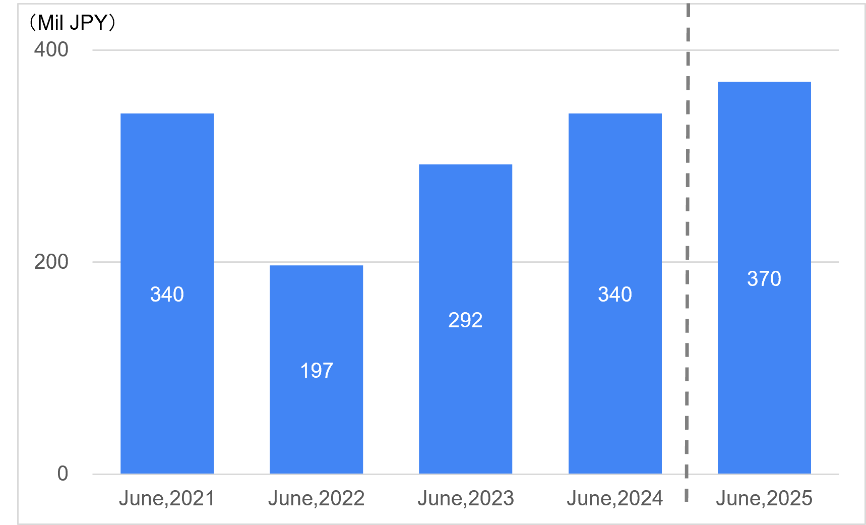 Research and Development Expenditure